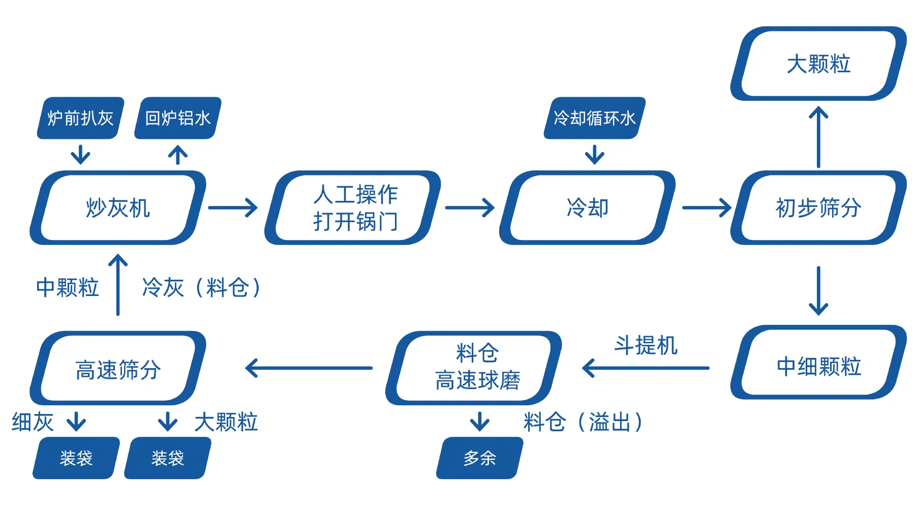 铝灰处理系统 — 4