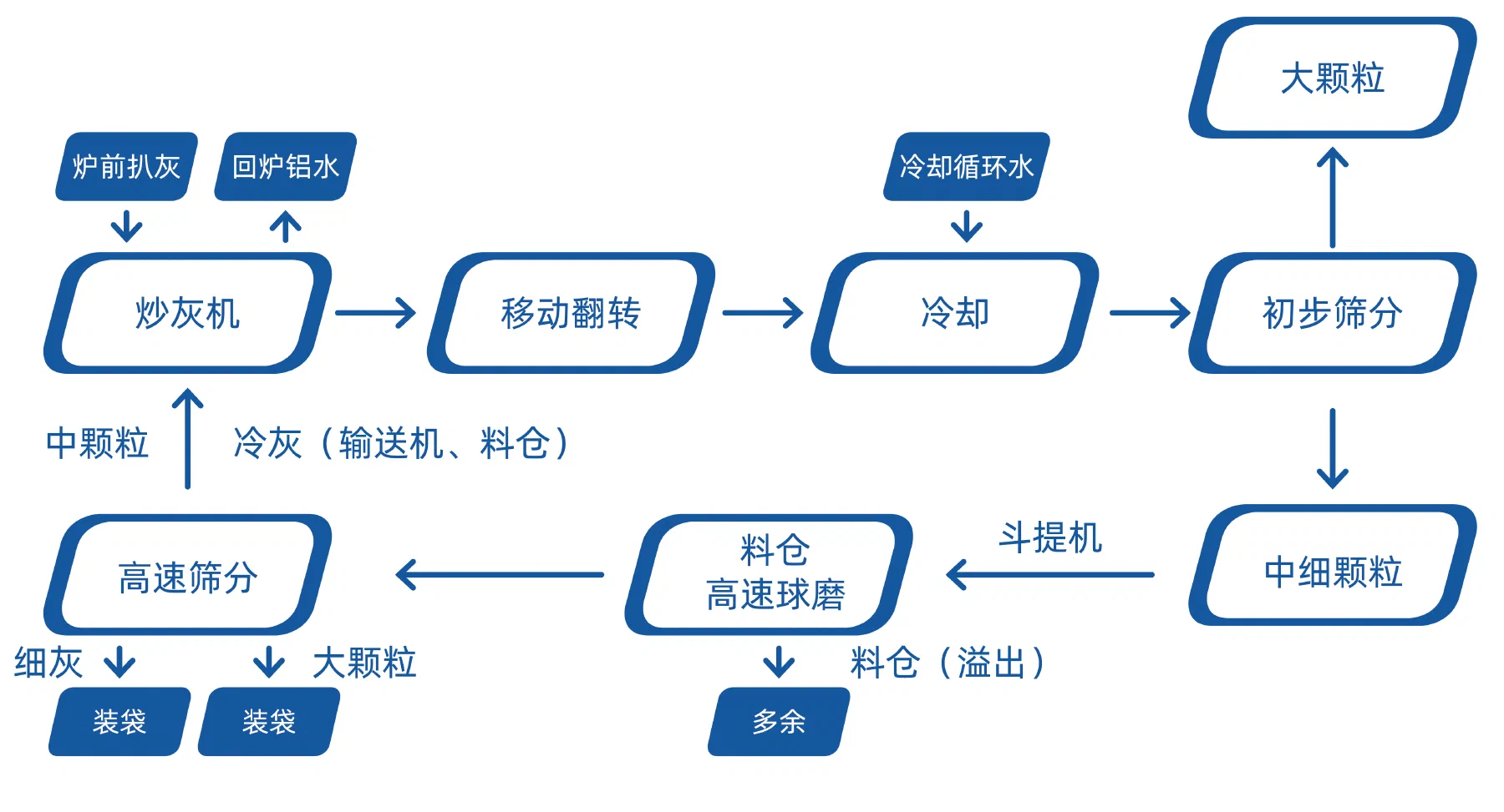 一体式自动铝渣处理系统 — 4