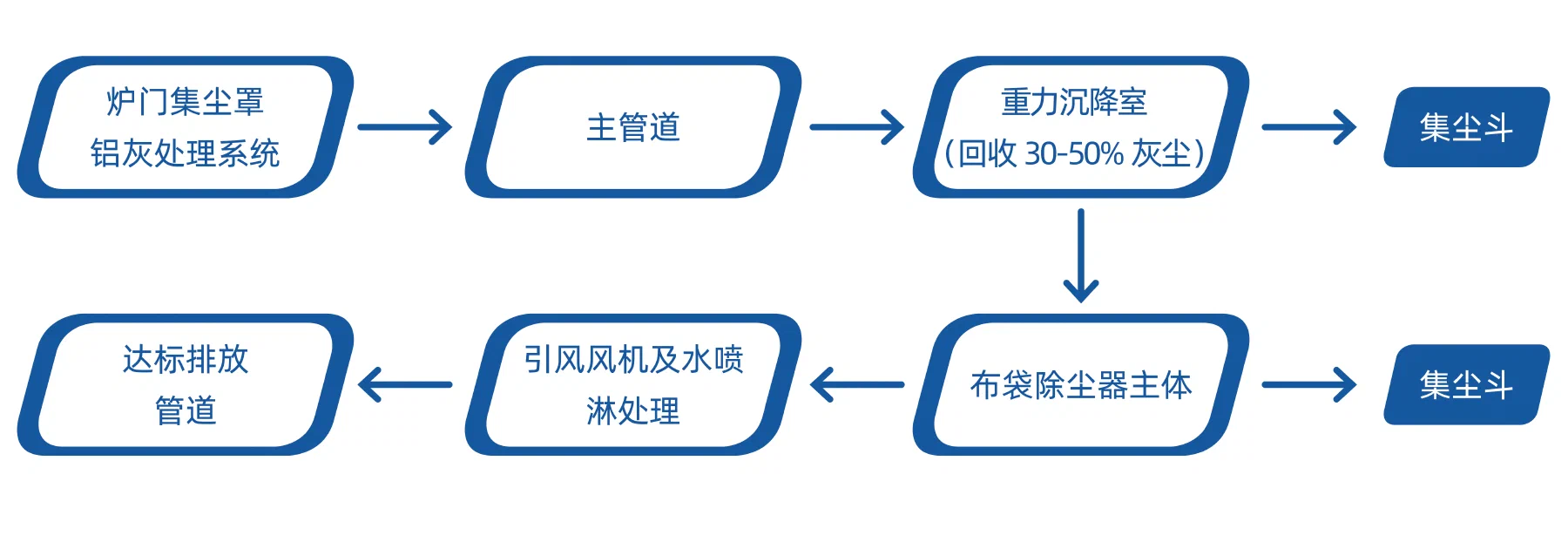 脉冲式布袋除尘系统 — 3